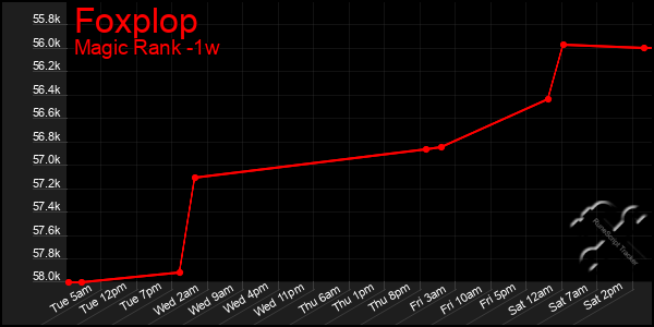 Last 7 Days Graph of Foxplop