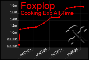 Total Graph of Foxplop