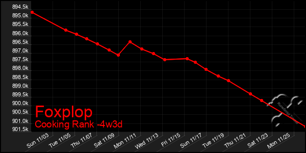 Last 31 Days Graph of Foxplop