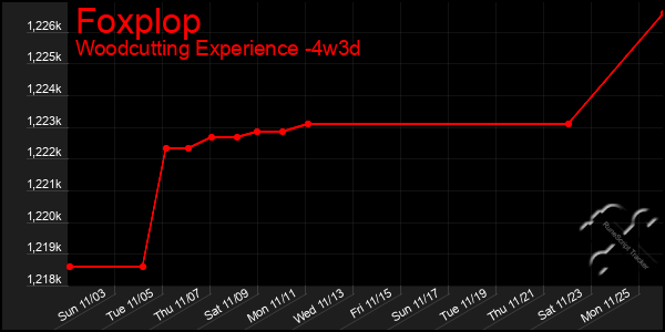 Last 31 Days Graph of Foxplop