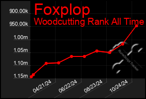 Total Graph of Foxplop