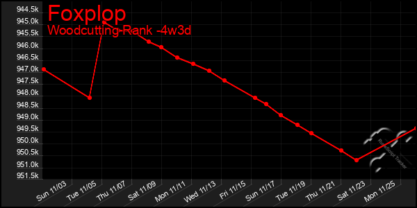 Last 31 Days Graph of Foxplop