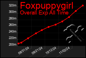 Total Graph of Foxpuppygirl