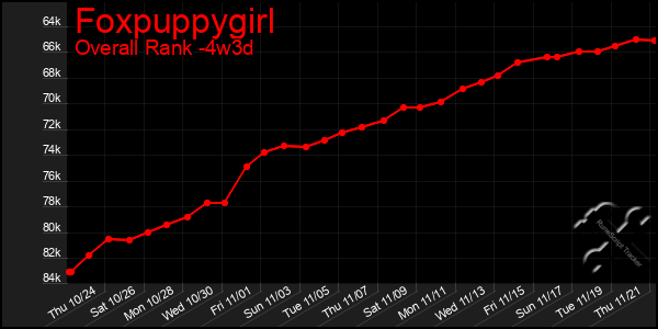 Last 31 Days Graph of Foxpuppygirl