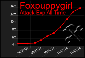 Total Graph of Foxpuppygirl