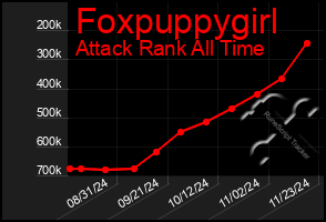 Total Graph of Foxpuppygirl