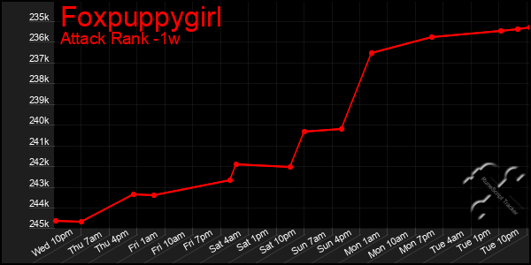 Last 7 Days Graph of Foxpuppygirl