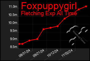 Total Graph of Foxpuppygirl