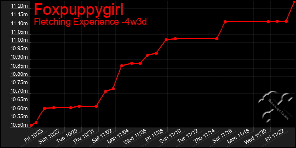 Last 31 Days Graph of Foxpuppygirl