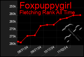 Total Graph of Foxpuppygirl