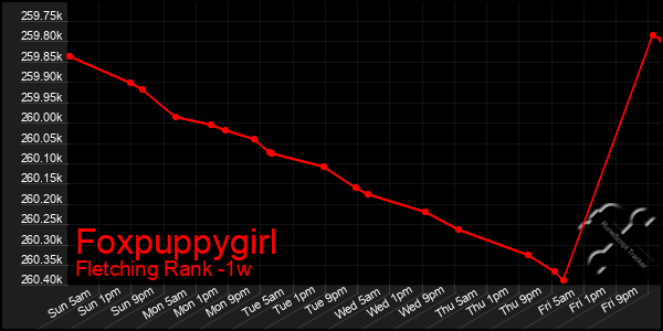 Last 7 Days Graph of Foxpuppygirl