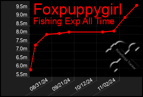 Total Graph of Foxpuppygirl