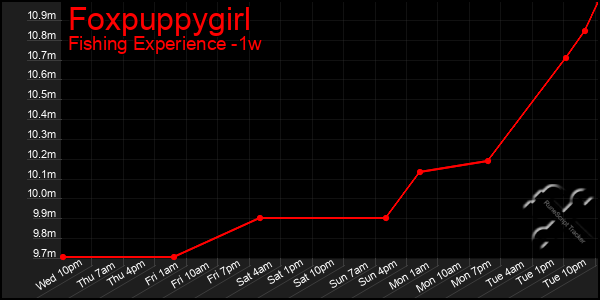 Last 7 Days Graph of Foxpuppygirl