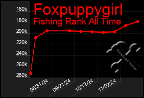 Total Graph of Foxpuppygirl