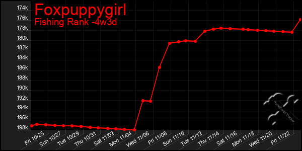 Last 31 Days Graph of Foxpuppygirl