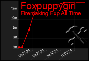 Total Graph of Foxpuppygirl