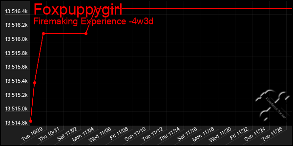 Last 31 Days Graph of Foxpuppygirl