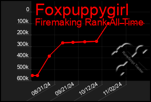 Total Graph of Foxpuppygirl