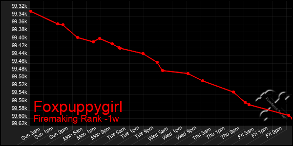 Last 7 Days Graph of Foxpuppygirl