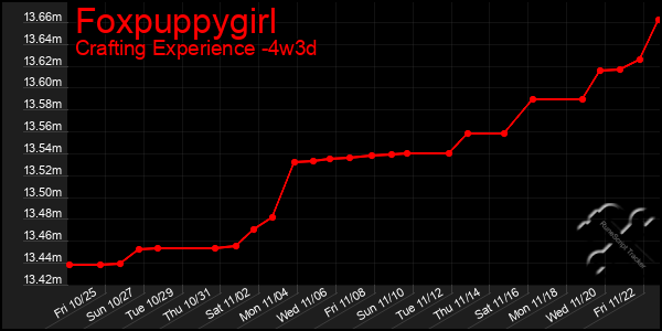 Last 31 Days Graph of Foxpuppygirl