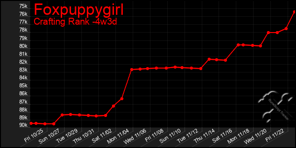 Last 31 Days Graph of Foxpuppygirl