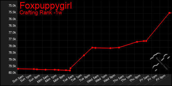 Last 7 Days Graph of Foxpuppygirl