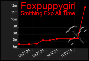 Total Graph of Foxpuppygirl