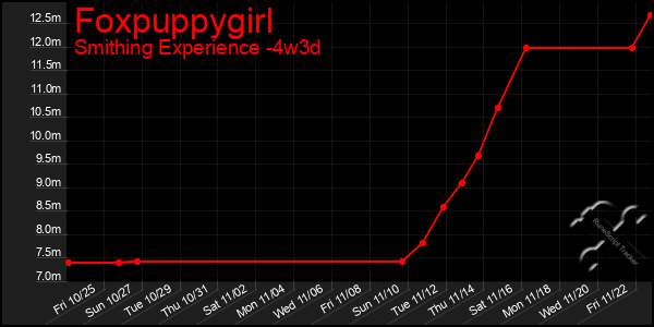 Last 31 Days Graph of Foxpuppygirl