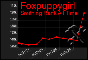 Total Graph of Foxpuppygirl