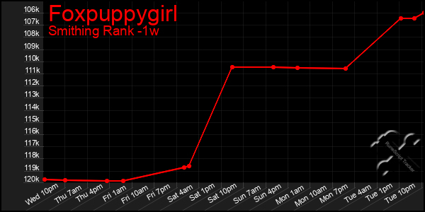 Last 7 Days Graph of Foxpuppygirl