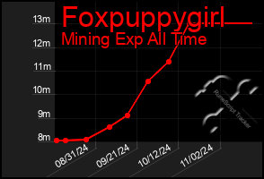 Total Graph of Foxpuppygirl