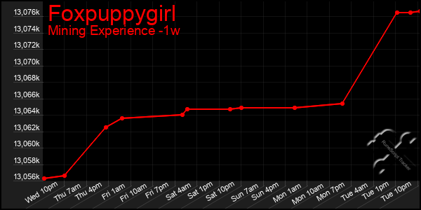 Last 7 Days Graph of Foxpuppygirl