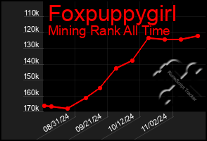 Total Graph of Foxpuppygirl