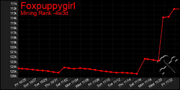 Last 31 Days Graph of Foxpuppygirl