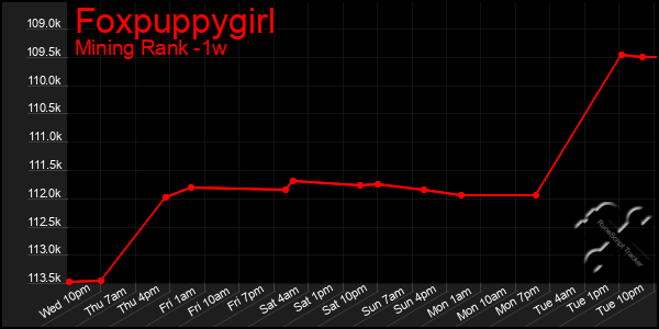 Last 7 Days Graph of Foxpuppygirl