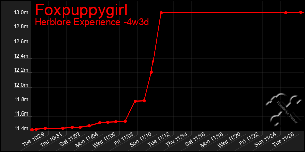 Last 31 Days Graph of Foxpuppygirl