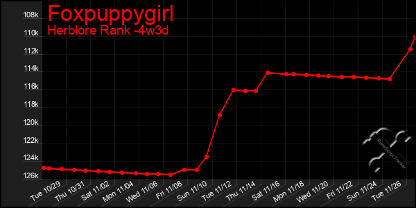 Last 31 Days Graph of Foxpuppygirl