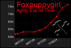 Total Graph of Foxpuppygirl