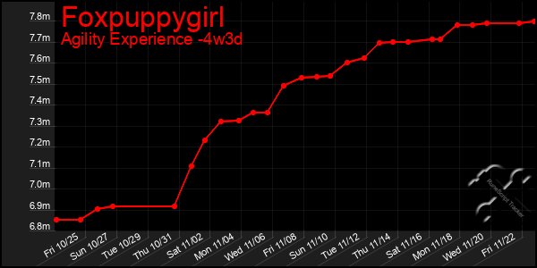 Last 31 Days Graph of Foxpuppygirl