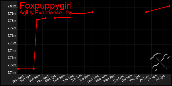 Last 7 Days Graph of Foxpuppygirl