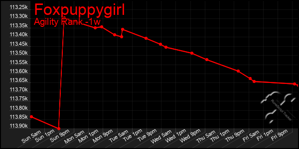 Last 7 Days Graph of Foxpuppygirl