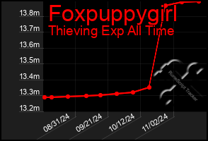 Total Graph of Foxpuppygirl