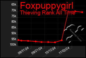 Total Graph of Foxpuppygirl