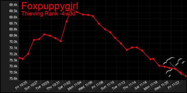 Last 31 Days Graph of Foxpuppygirl