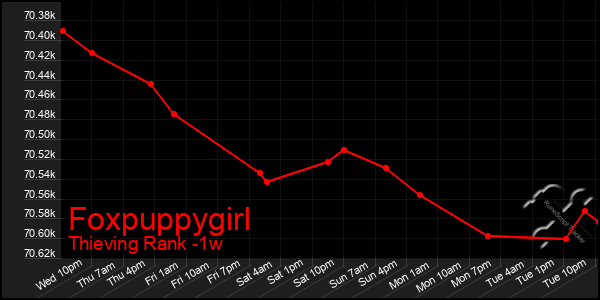 Last 7 Days Graph of Foxpuppygirl