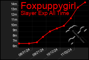 Total Graph of Foxpuppygirl