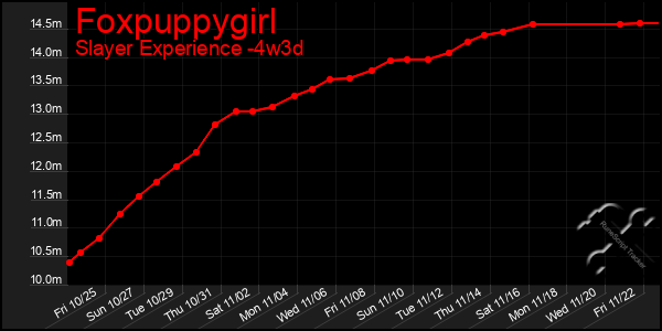 Last 31 Days Graph of Foxpuppygirl