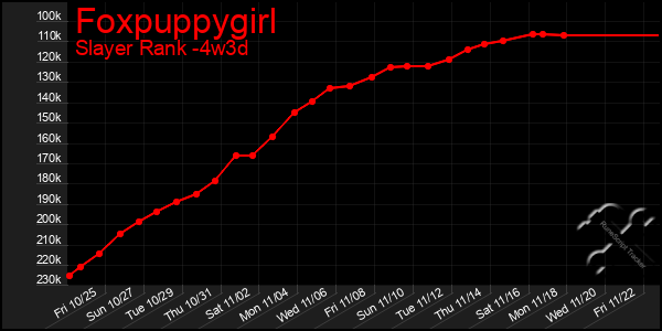 Last 31 Days Graph of Foxpuppygirl