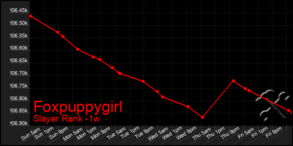 Last 7 Days Graph of Foxpuppygirl