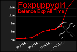 Total Graph of Foxpuppygirl